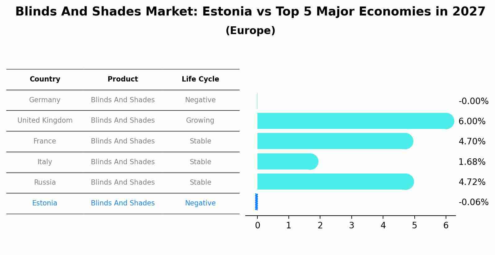 Blinds And Shades Market: Estonia vs Top 5 Major Economies in 2027 (Europe)
