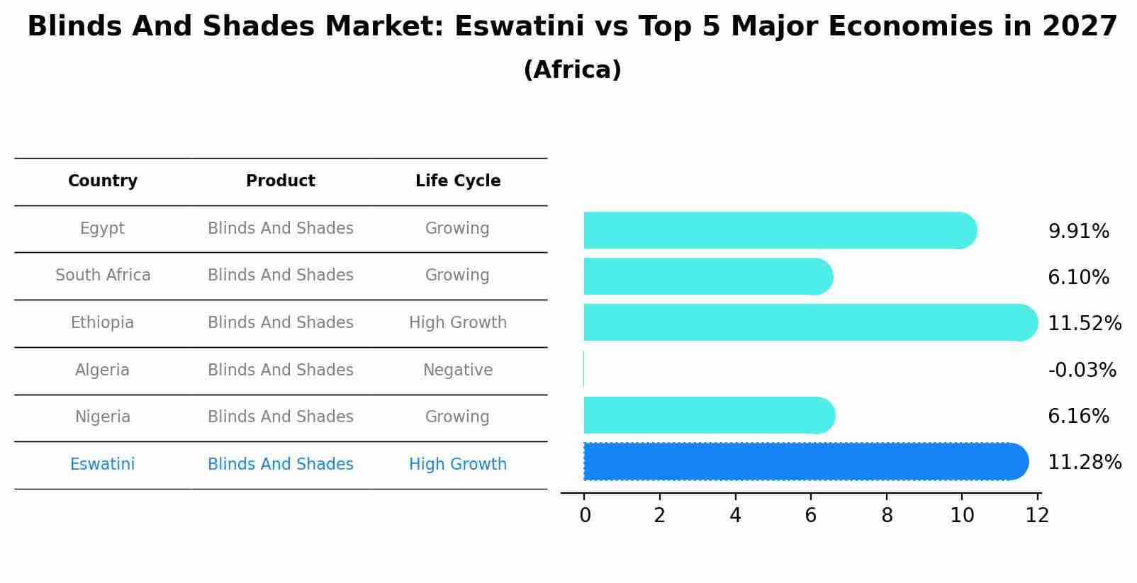 Blinds And Shades Market: Eswatini vs Top 5 Major Economies in 2027 (Africa)