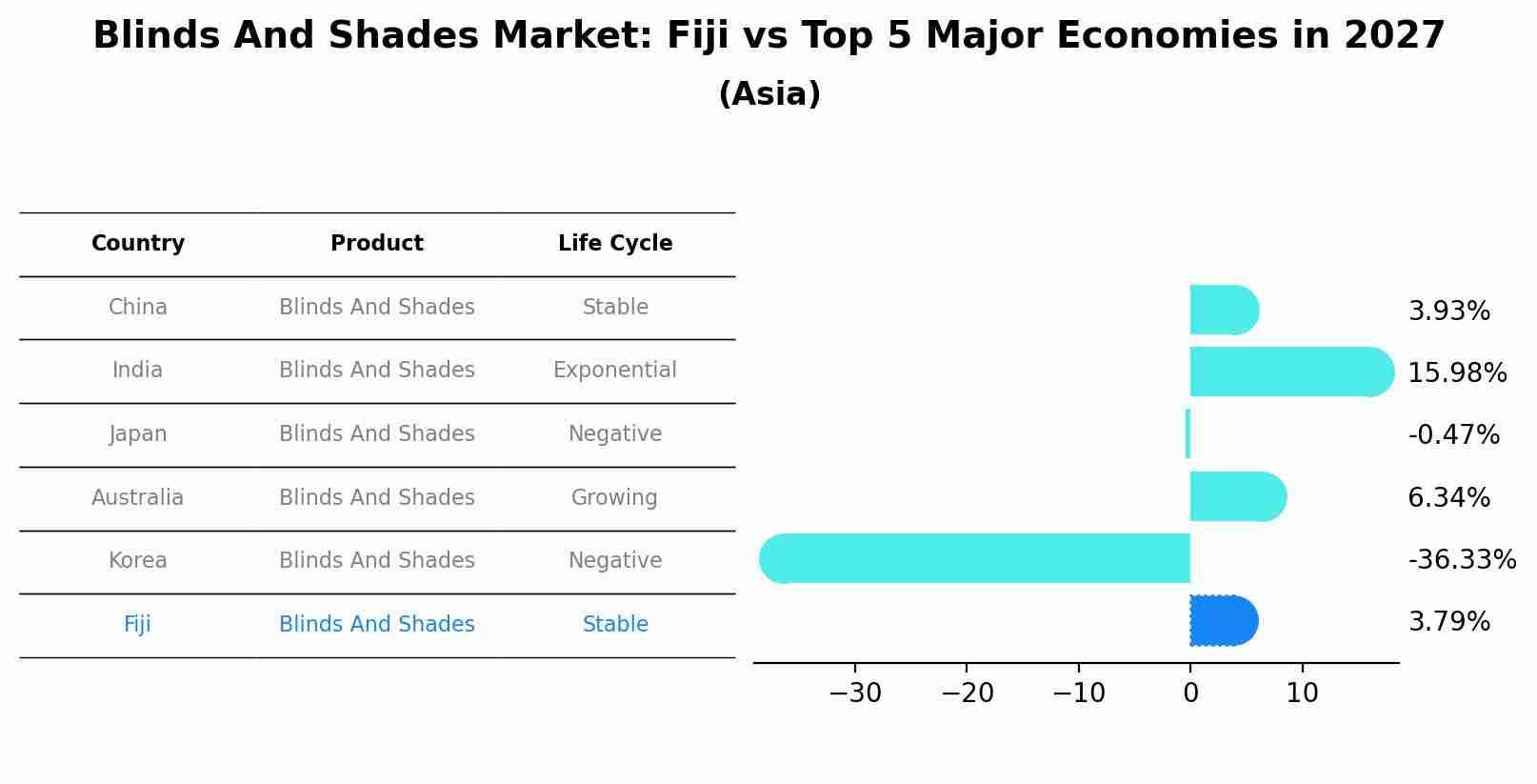 Blinds And Shades Market: Fiji vs Top 5 Major Economies in 2027 (Asia)