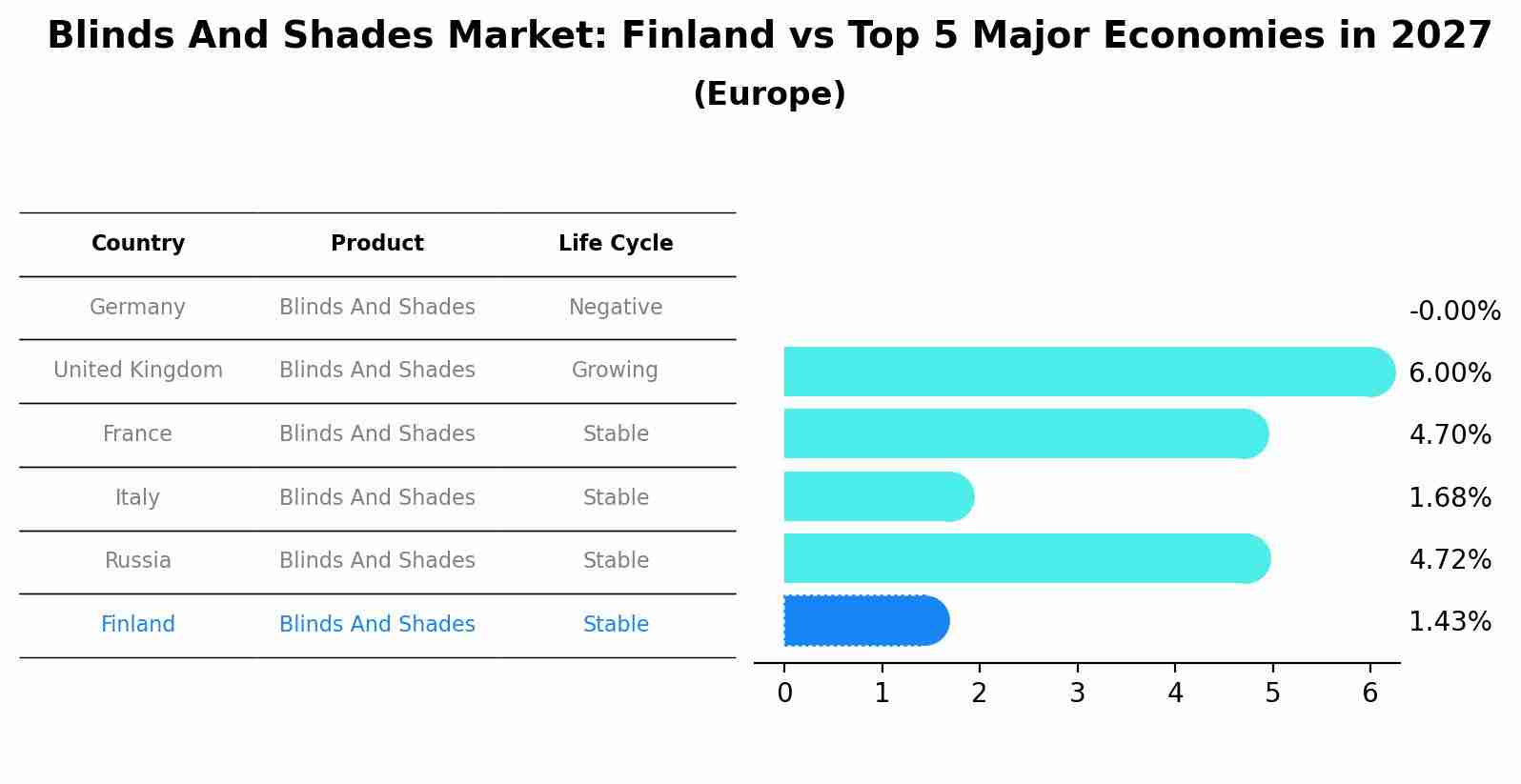 Blinds And Shades Market: Finland vs Top 5 Major Economies in 2027 (Europe)