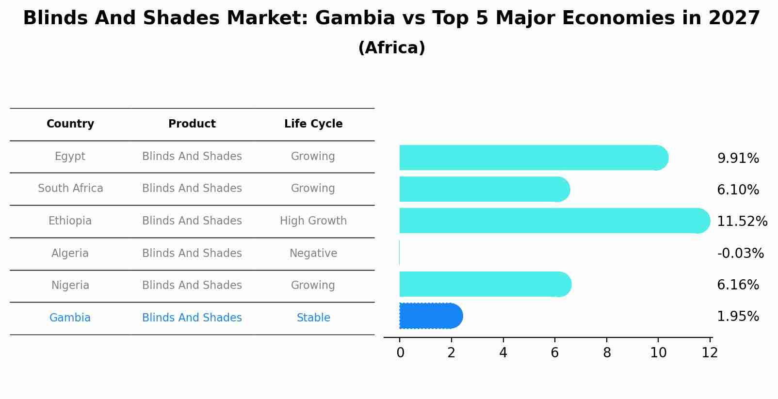 Blinds And Shades Market: Gambia vs Top 5 Major Economies in 2027 (Africa)