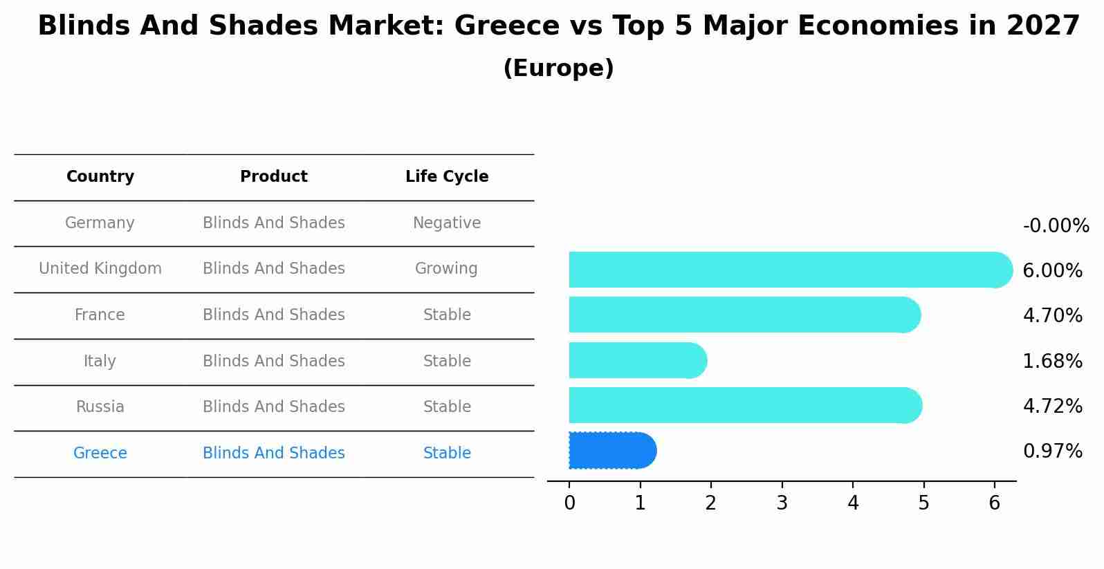 Blinds And Shades Market: Greece vs Top 5 Major Economies in 2027 (Europe)