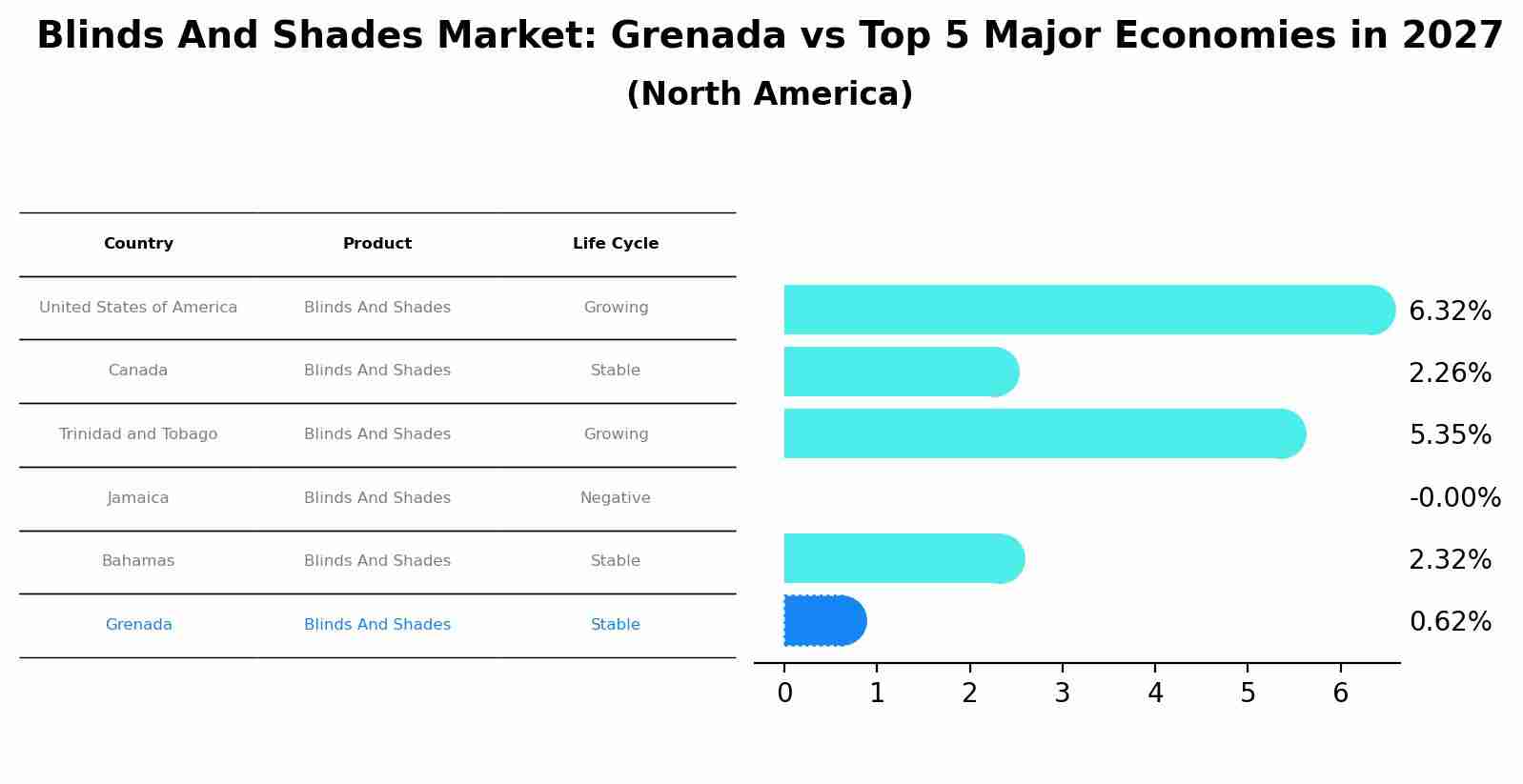 Blinds And Shades Market: Grenada vs Top 5 Major Economies in 2027 (North America)