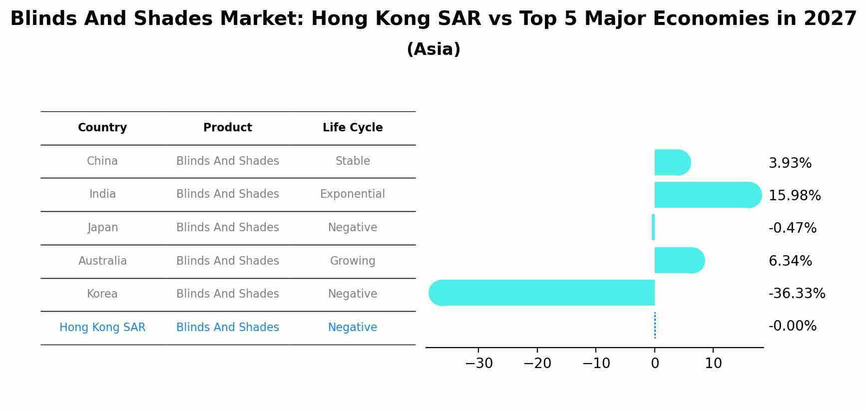 Blinds And Shades Market: Hong Kong SAR vs Top 5 Major Economies in 2027 (Asia)