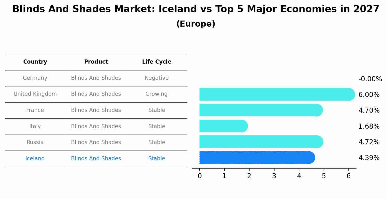 Blinds And Shades Market: Iceland vs Top 5 Major Economies in 2027 (Europe)