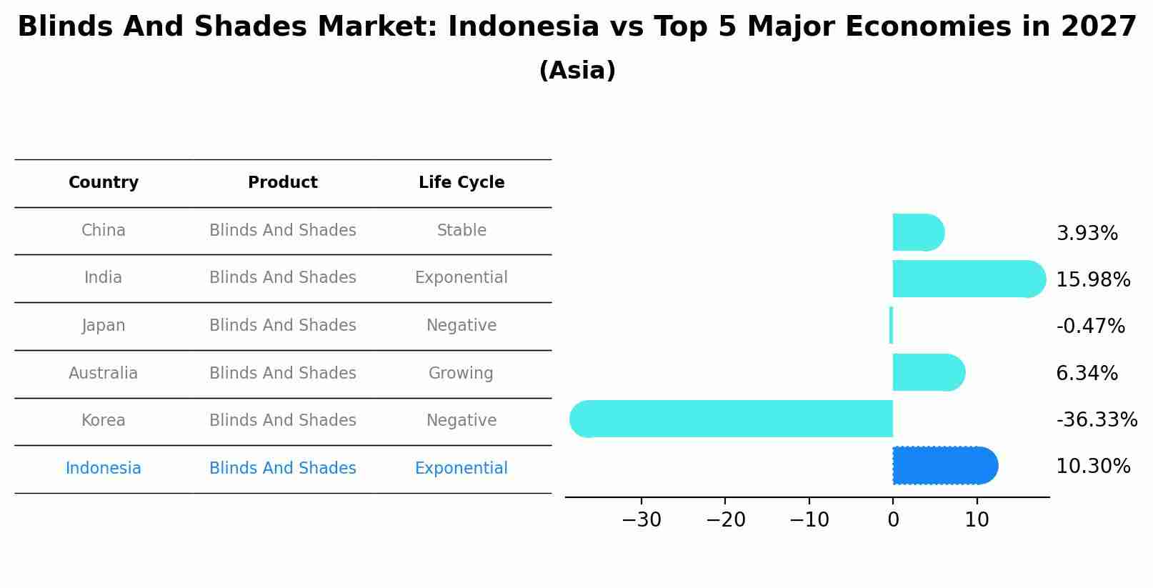 Blinds And Shades Market: Indonesia vs Top 5 Major Economies in 2027 (Asia)