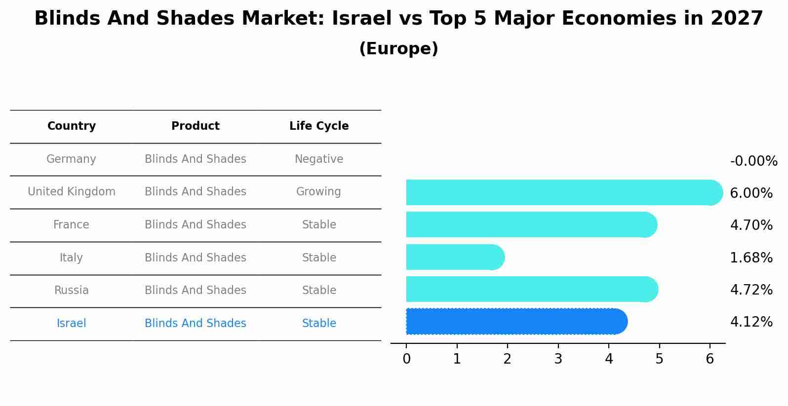 Blinds And Shades Market: Israel vs Top 5 Major Economies in 2027 (Europe)