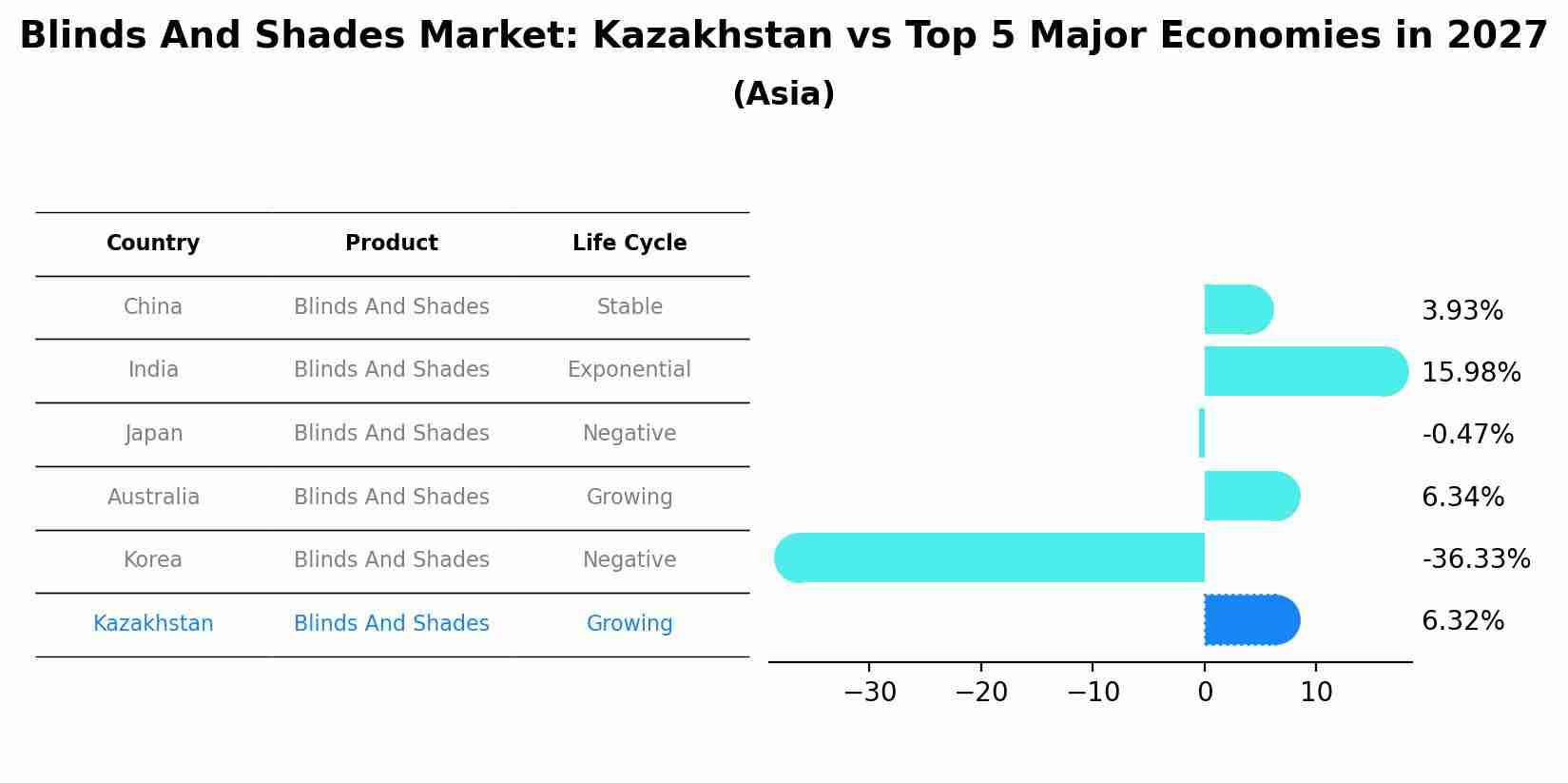 Blinds And Shades Market: Kazakhstan vs Top 5 Major Economies in 2027 (Asia)
