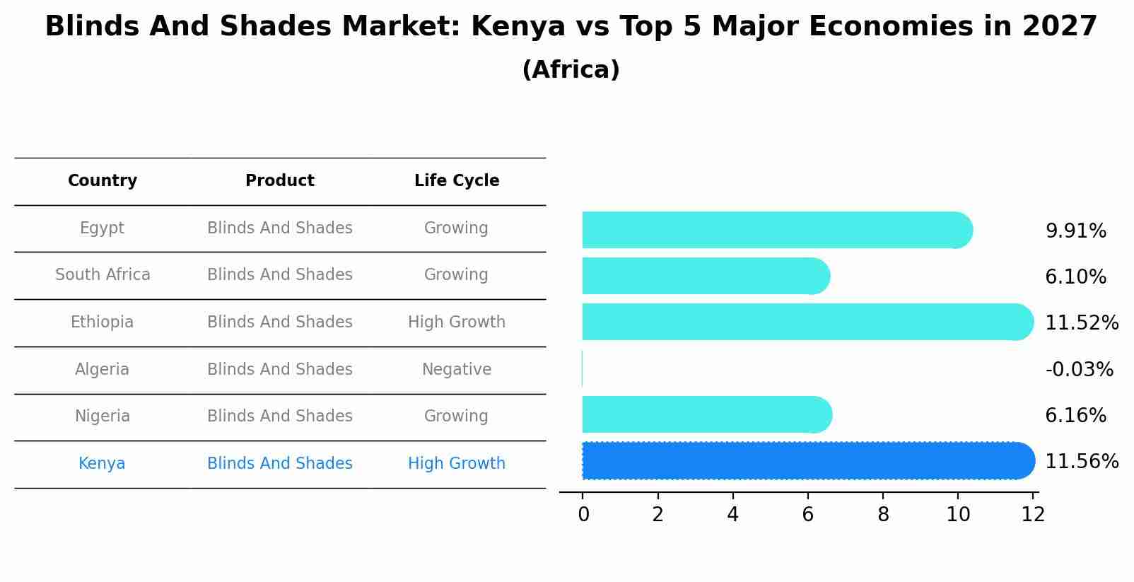 Blinds And Shades Market: Kenya vs Top 5 Major Economies in 2027 (Africa)