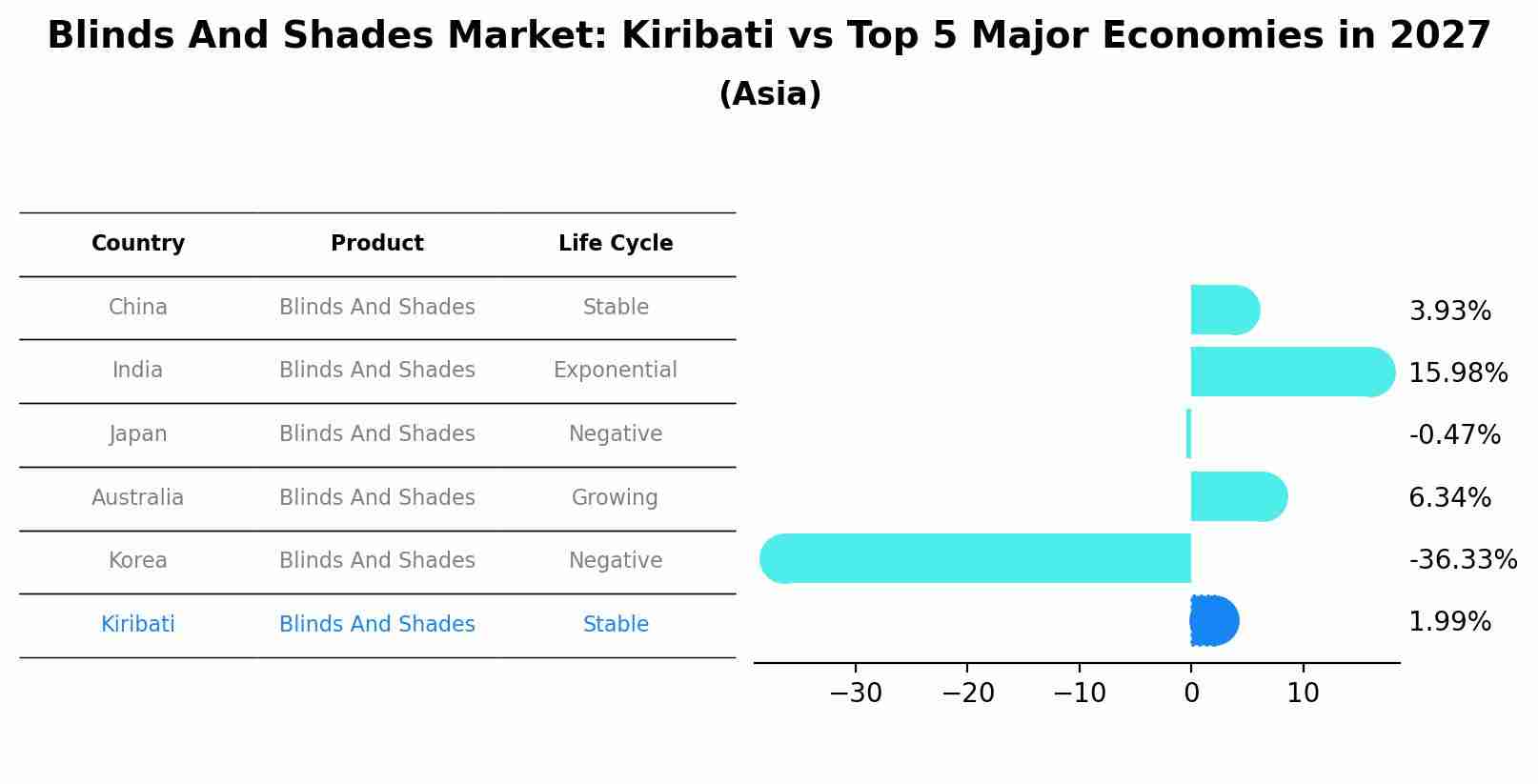 Blinds And Shades Market: Kiribati vs Top 5 Major Economies in 2027 (Asia)