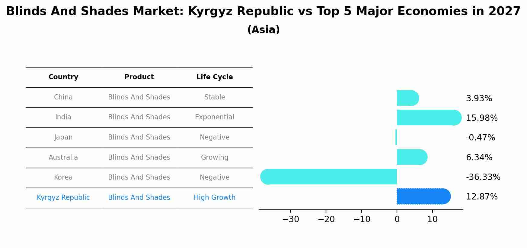 Blinds And Shades Market: Kyrgyz Republic vs Top 5 Major Economies in 2027 (Asia)