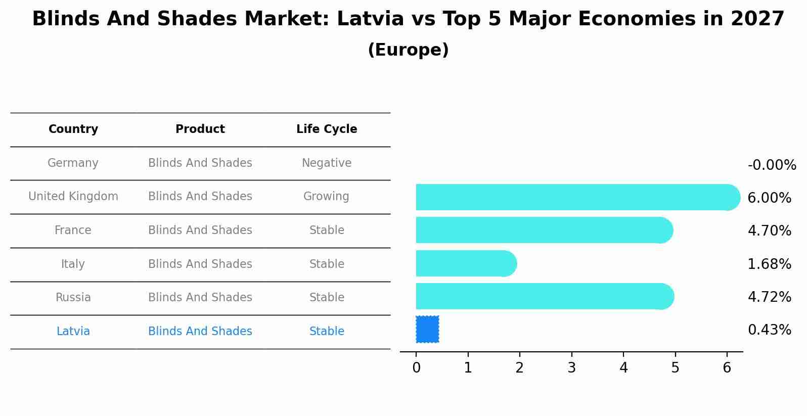 Blinds And Shades Market: Latvia vs Top 5 Major Economies in 2027 (Europe)