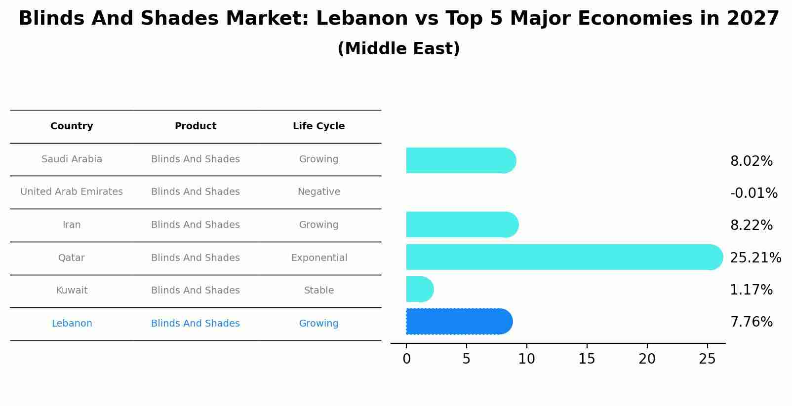 Blinds And Shades Market: Lebanon vs Top 5 Major Economies in 2027 (Middle East)
