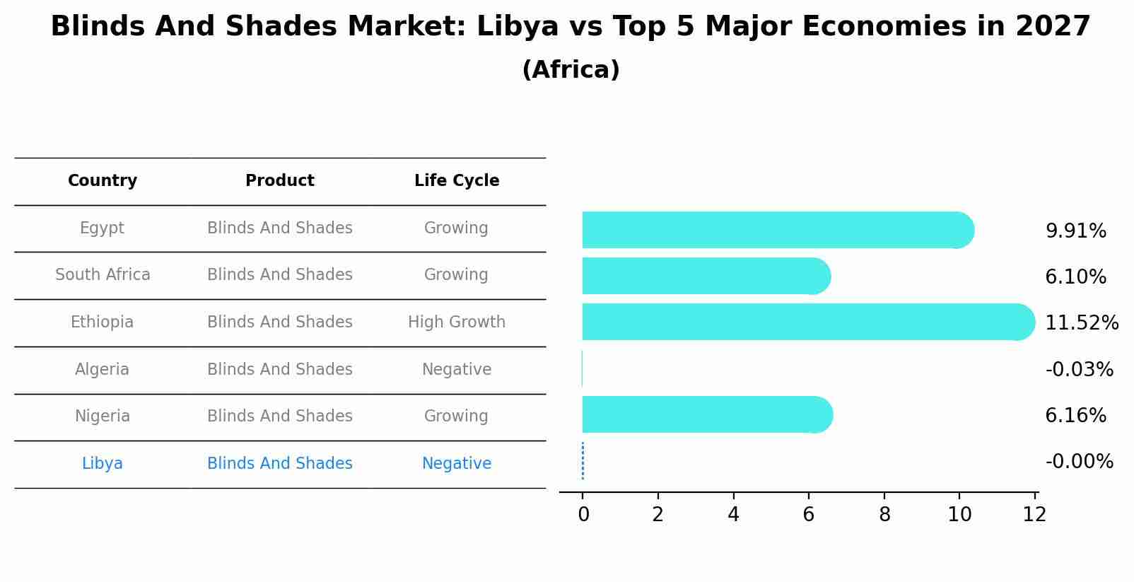 Blinds And Shades Market: Libya vs Top 5 Major Economies in 2027 (Africa)