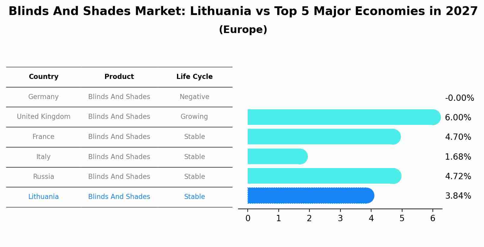 Blinds And Shades Market: Lithuania vs Top 5 Major Economies in 2027 (Europe)
