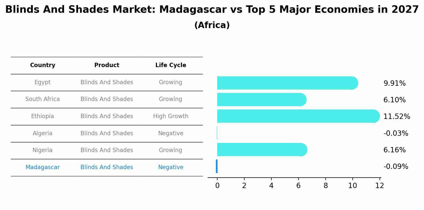 Blinds And Shades Market: Madagascar vs Top 5 Major Economies in 2027 (Africa)