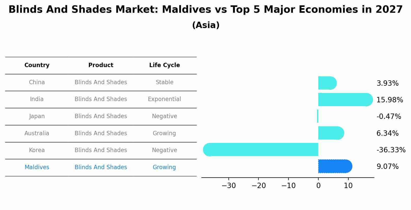 Blinds And Shades Market: Maldives vs Top 5 Major Economies in 2027 (Asia)