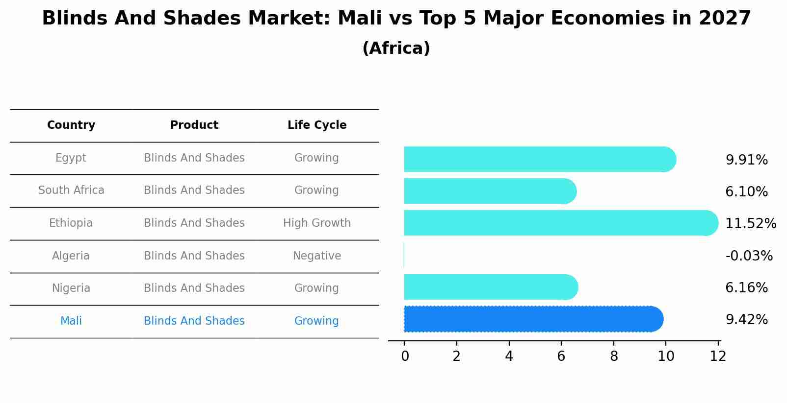 Blinds And Shades Market: Mali vs Top 5 Major Economies in 2027 (Africa)