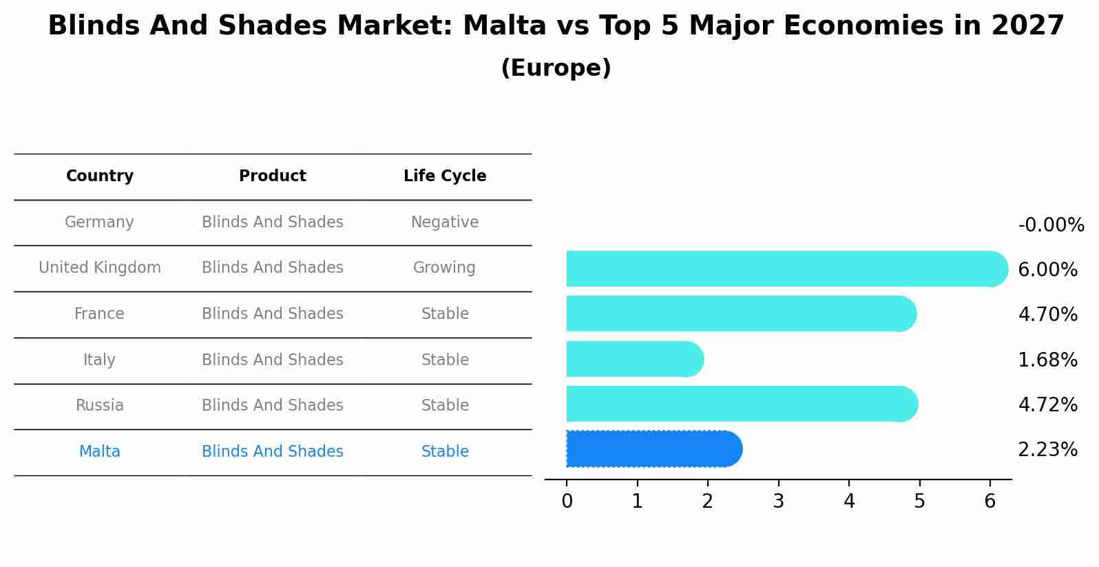 Blinds And Shades Market: Malta vs Top 5 Major Economies in 2027 (Europe)