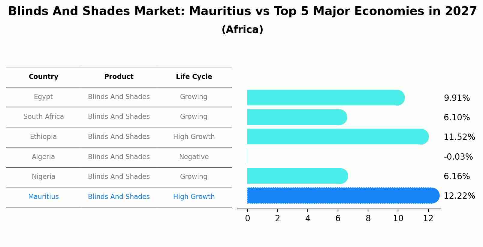 Blinds And Shades Market: Mauritius vs Top 5 Major Economies in 2027 (Africa)