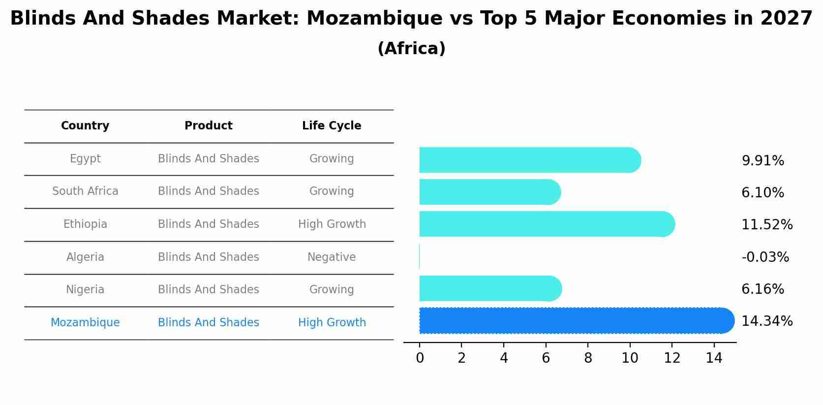 Blinds And Shades Market: Mozambique vs Top 5 Major Economies in 2027 (Africa)