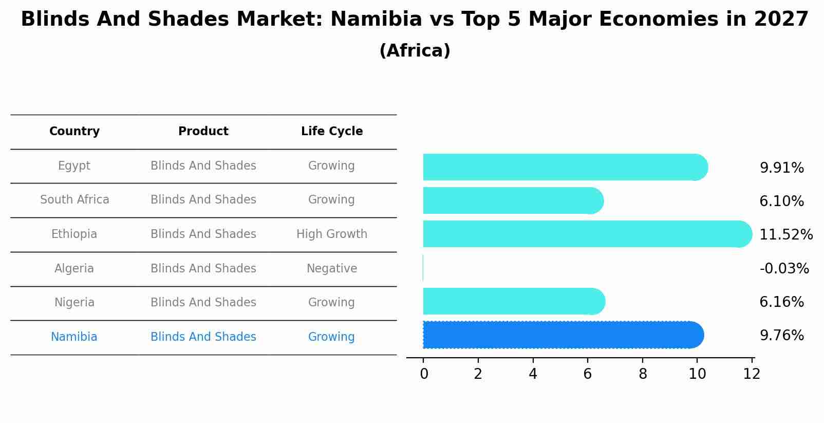 Blinds And Shades Market: Namibia vs Top 5 Major Economies in 2027 (Africa)