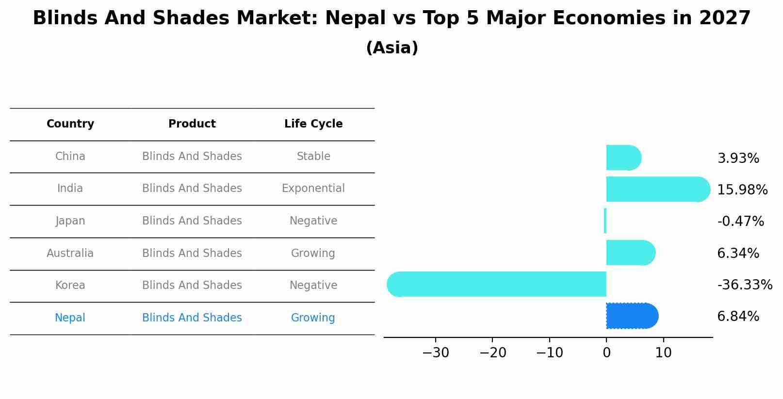 Blinds And Shades Market: Nepal vs Top 5 Major Economies in 2027 (Asia)