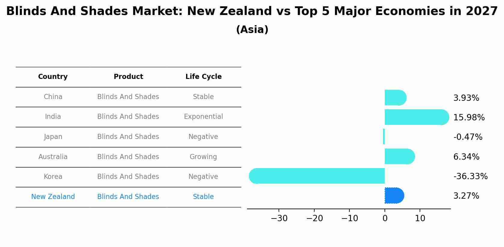 Blinds And Shades Market: New Zealand vs Top 5 Major Economies in 2027 (Asia)