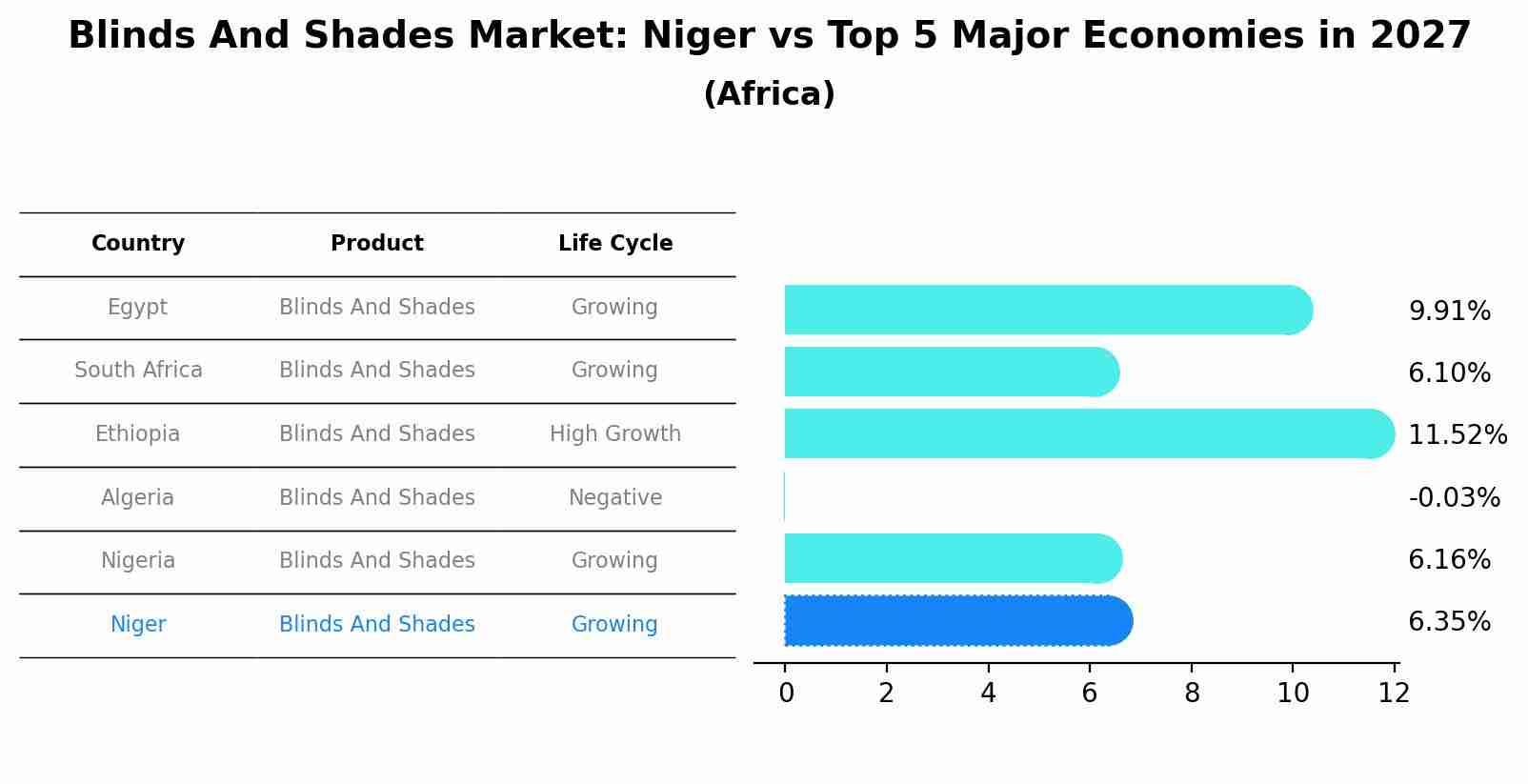 Blinds And Shades Market: Niger vs Top 5 Major Economies in 2027 (Africa)