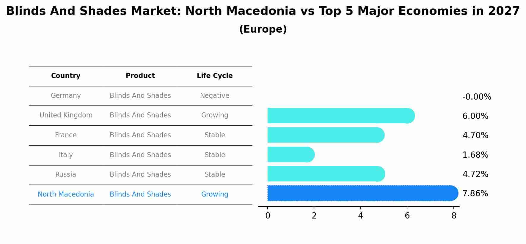 Blinds And Shades Market: North Macedonia vs Top 5 Major Economies in 2027 (Europe)