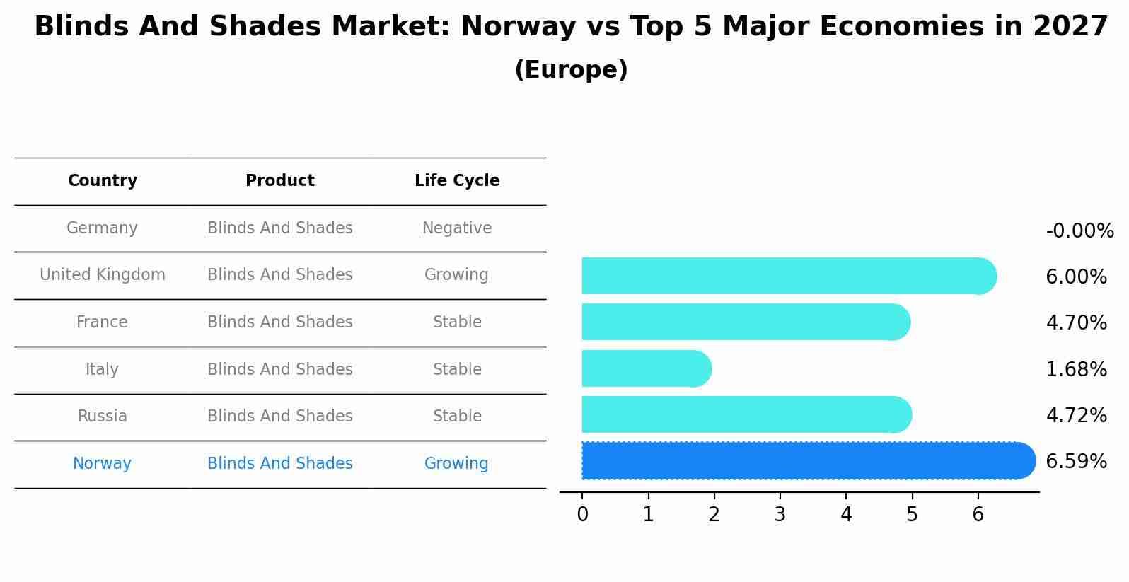Blinds And Shades Market: Norway vs Top 5 Major Economies in 2027 (Europe)