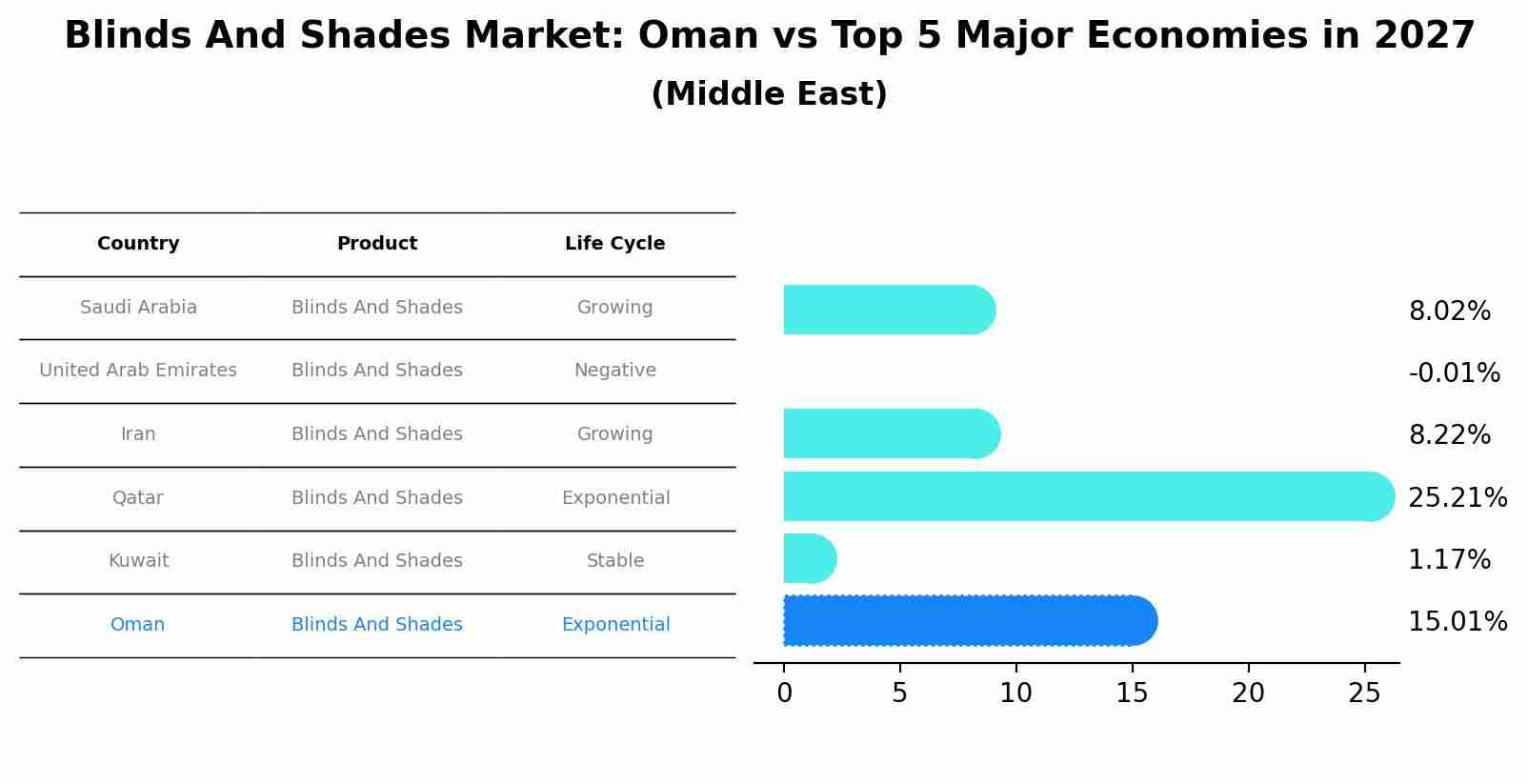 Blinds And Shades Market: Oman vs Top 5 Major Economies in 2027 (Middle East)