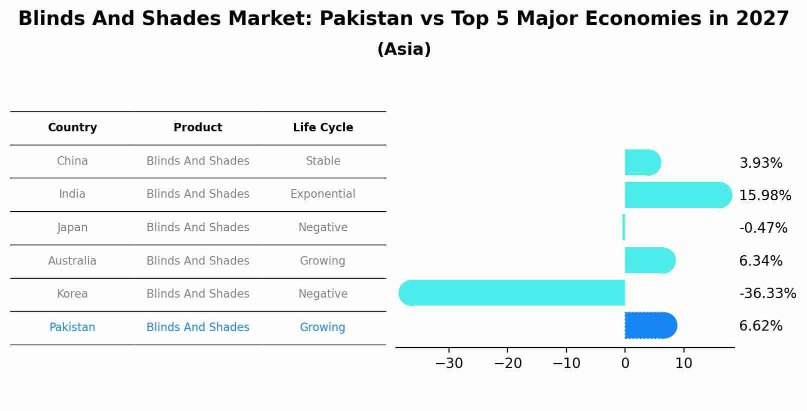 Blinds And Shades Market: Pakistan vs Top 5 Major Economies in 2027 (Asia)