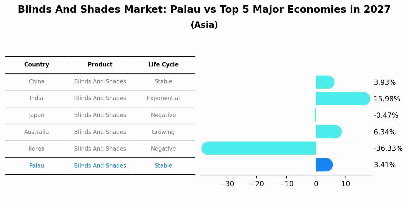 Blinds And Shades Market: Palau vs Top 5 Major Economies in 2027 (Asia)