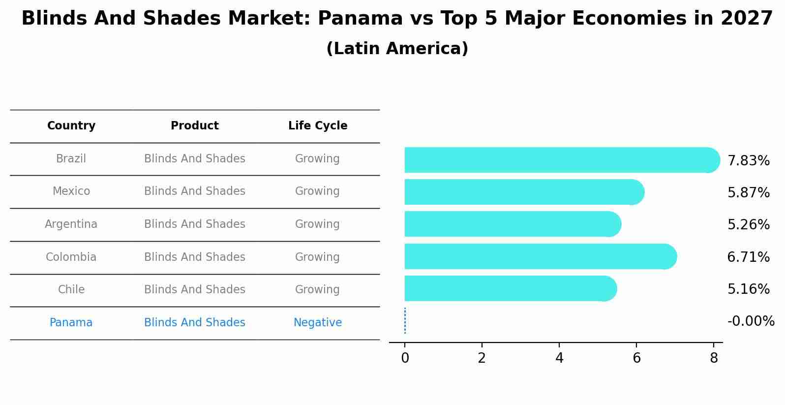 Blinds And Shades Market: Panama vs Top 5 Major Economies in 2027 (Latin America)