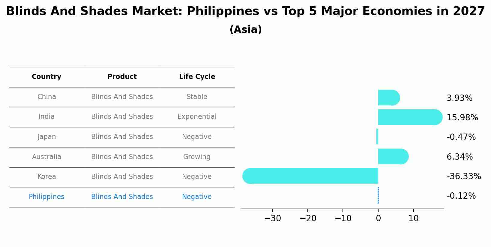 Blinds And Shades Market: Philippines vs Top 5 Major Economies in 2027 (Asia)