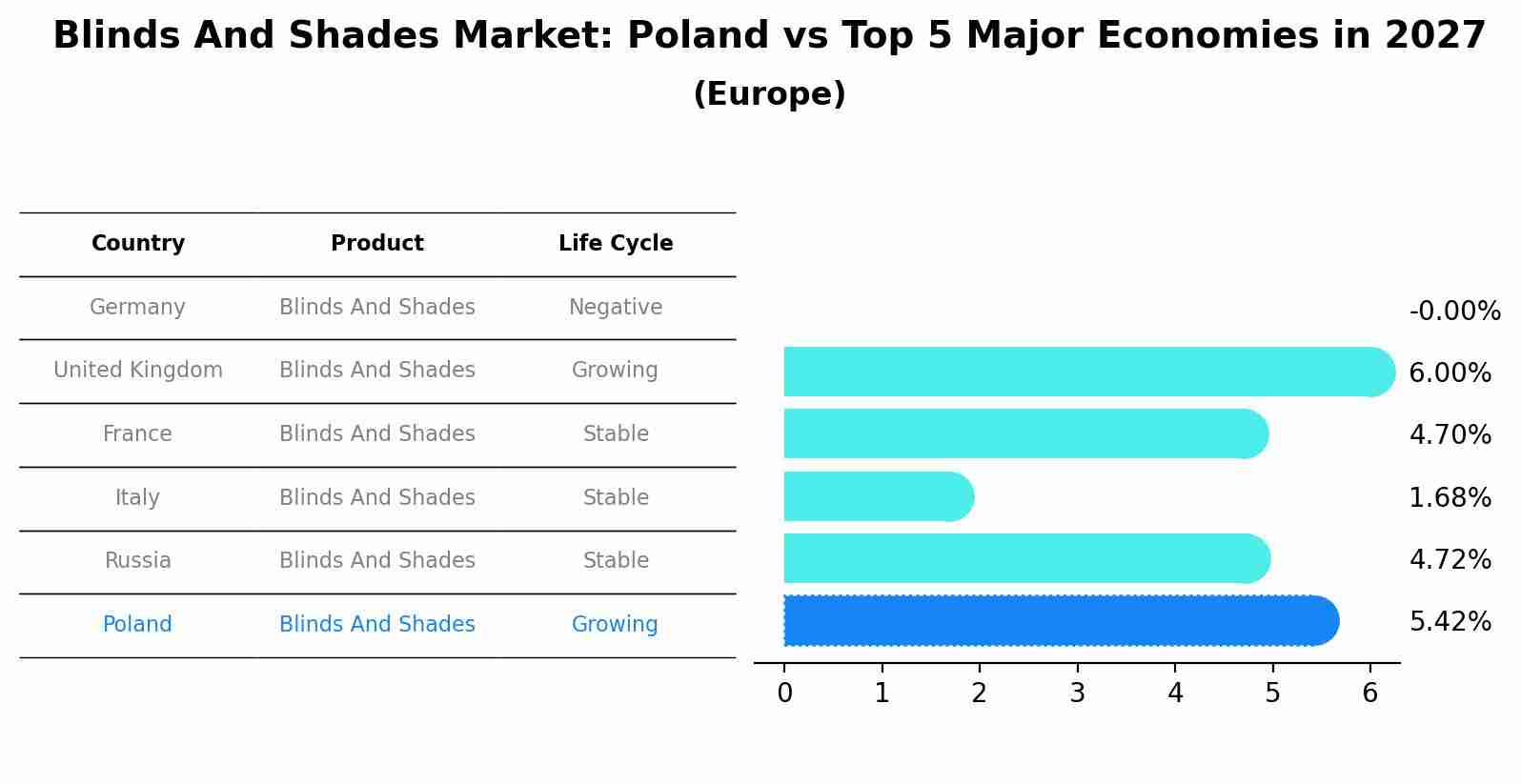 Blinds And Shades Market: Poland vs Top 5 Major Economies in 2027 (Europe)