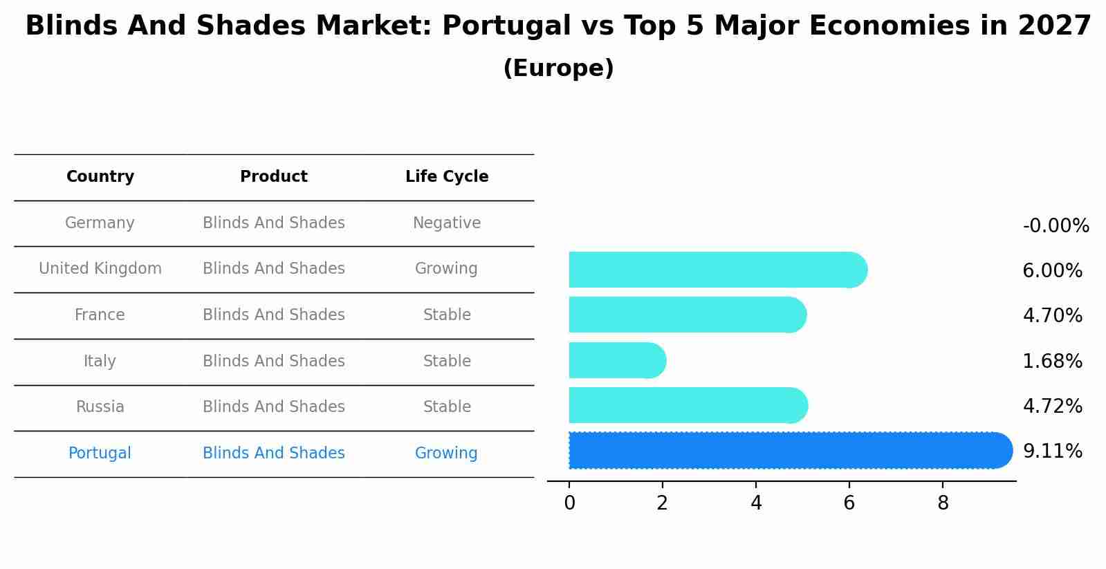 Blinds And Shades Market: Portugal vs Top 5 Major Economies in 2027 (Europe)