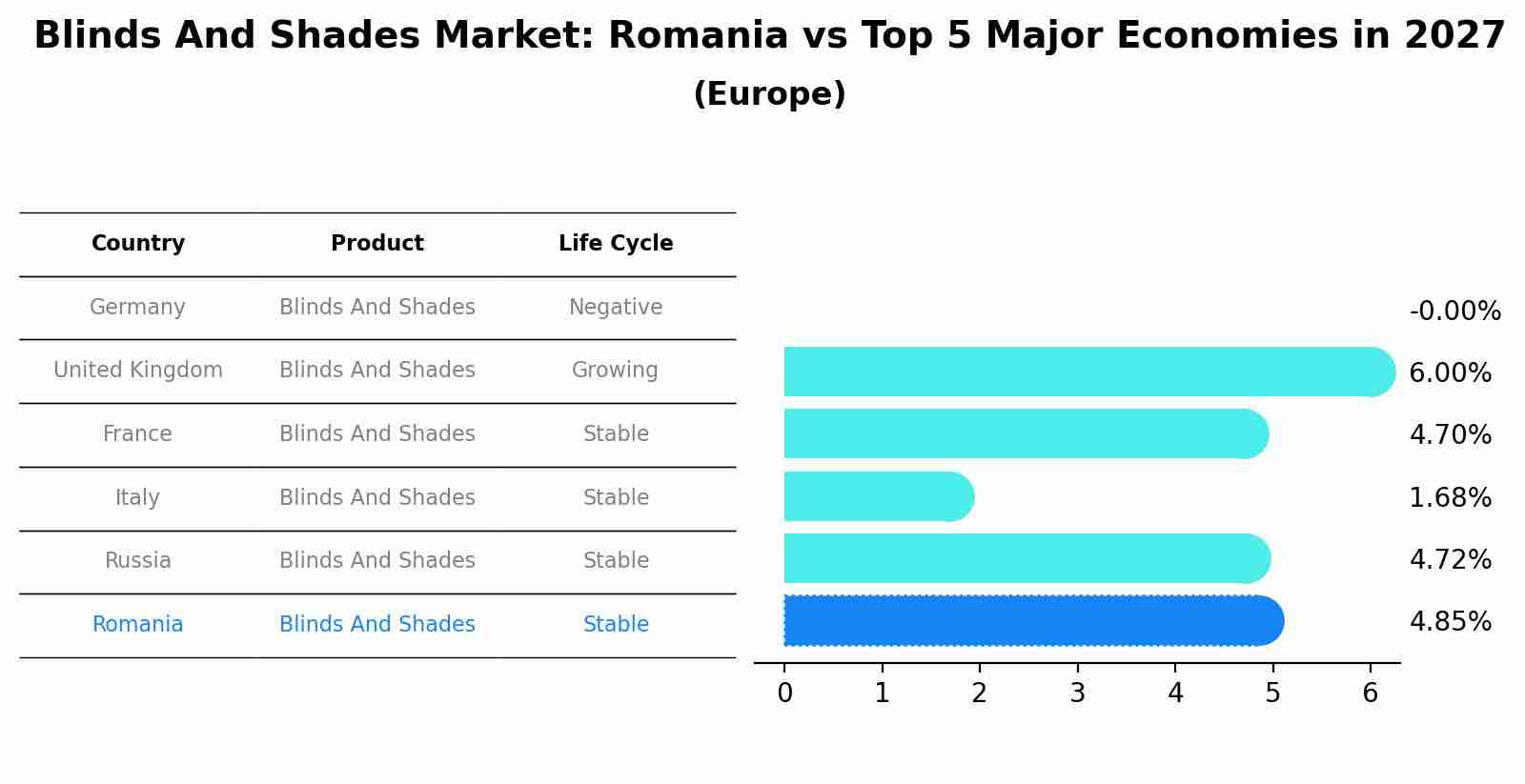 Blinds And Shades Market: Romania vs Top 5 Major Economies in 2027 (Europe)