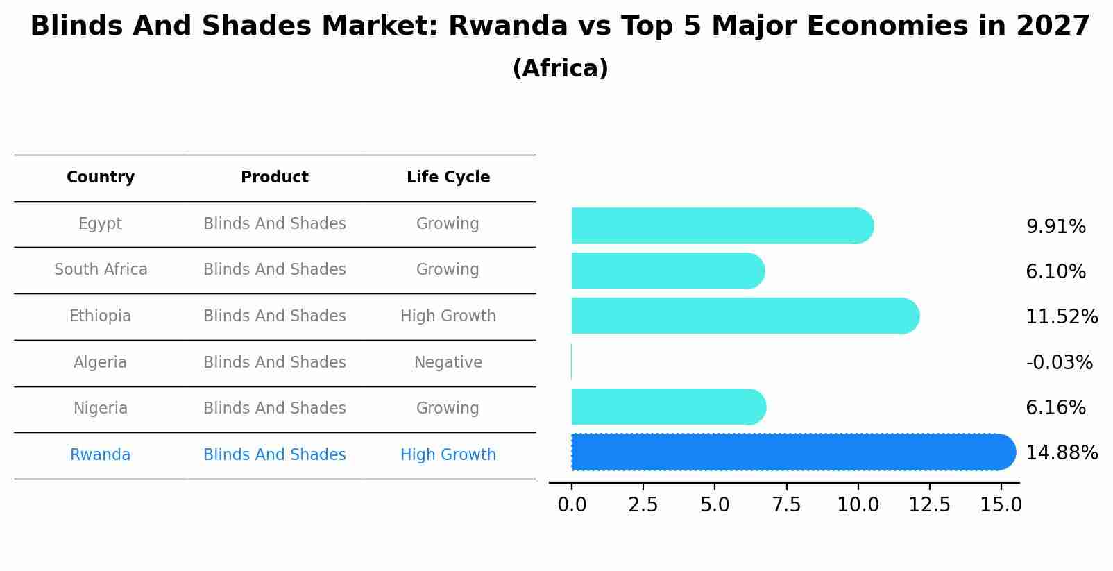 Blinds And Shades Market: Rwanda vs Top 5 Major Economies in 2027 (Africa)