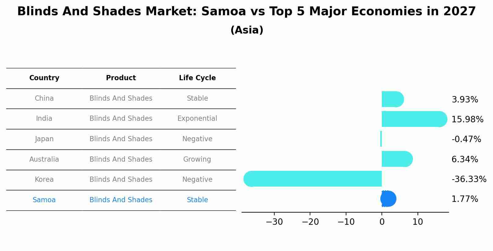 Blinds And Shades Market: Samoa vs Top 5 Major Economies in 2027 (Asia)