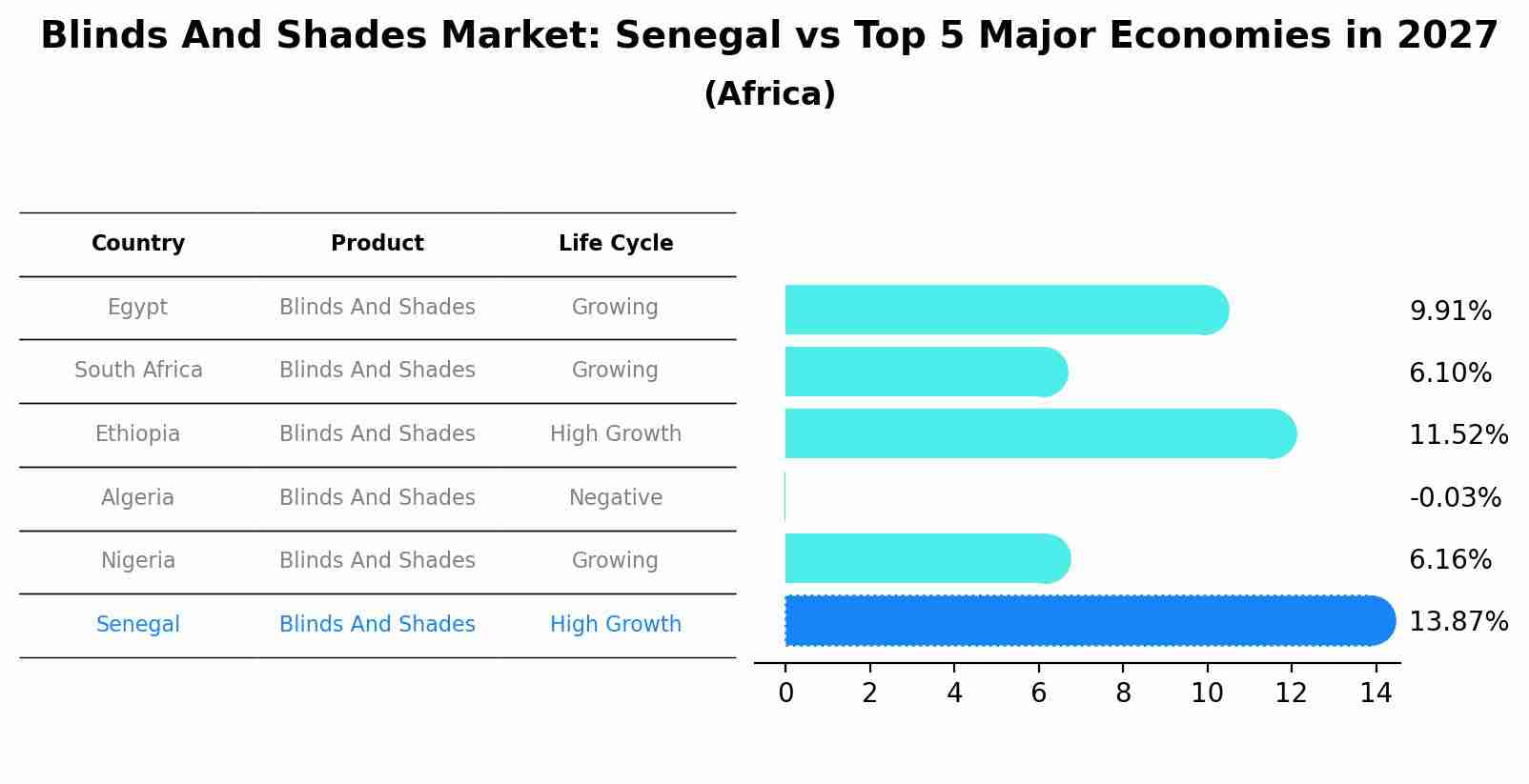 Blinds And Shades Market: Senegal vs Top 5 Major Economies in 2027 (Africa)