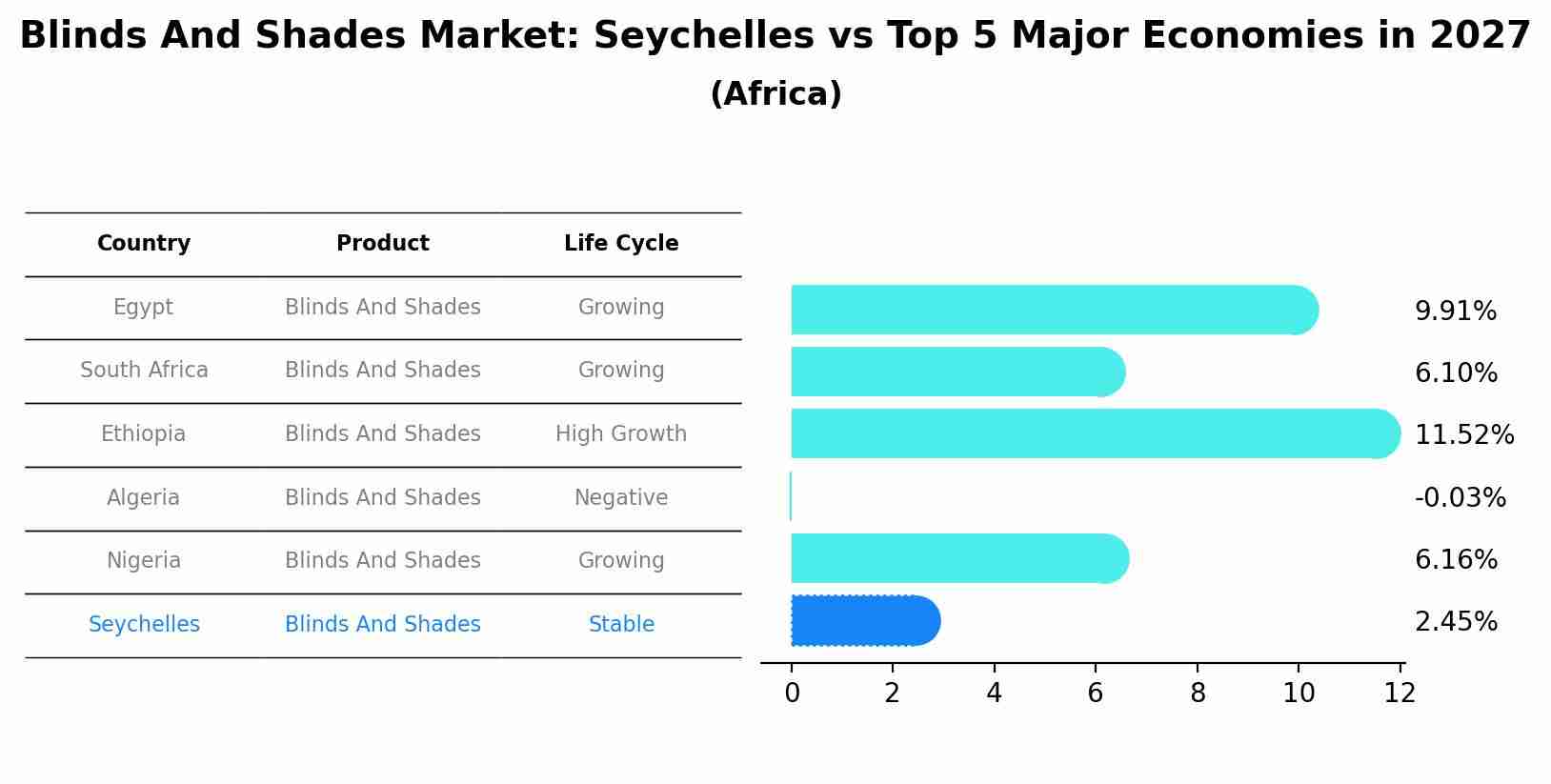 Blinds And Shades Market: Seychelles vs Top 5 Major Economies in 2027 (Africa)
