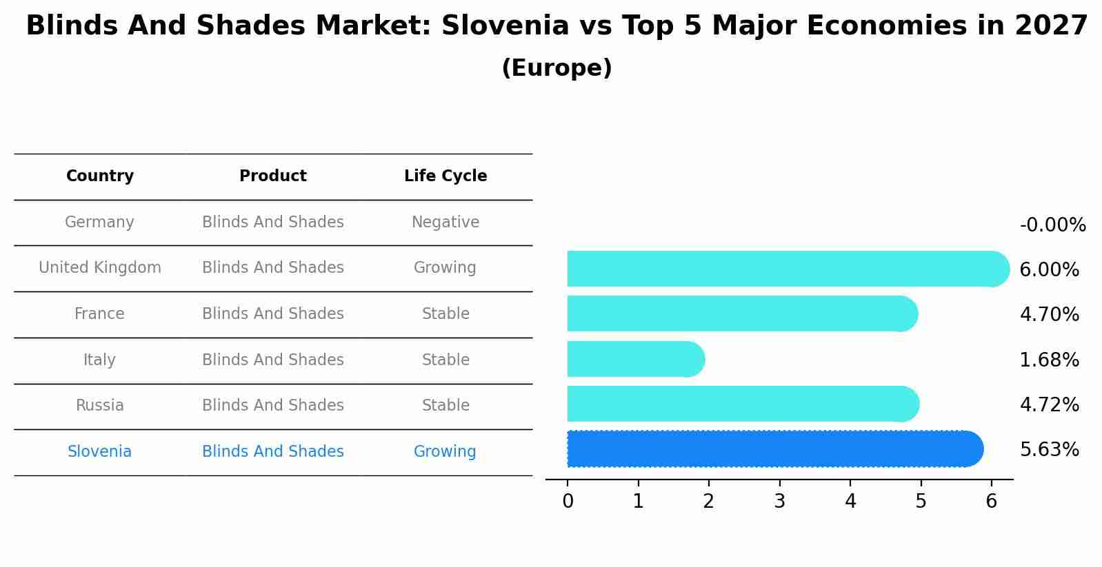 Blinds And Shades Market: Slovenia vs Top 5 Major Economies in 2027 (Europe)