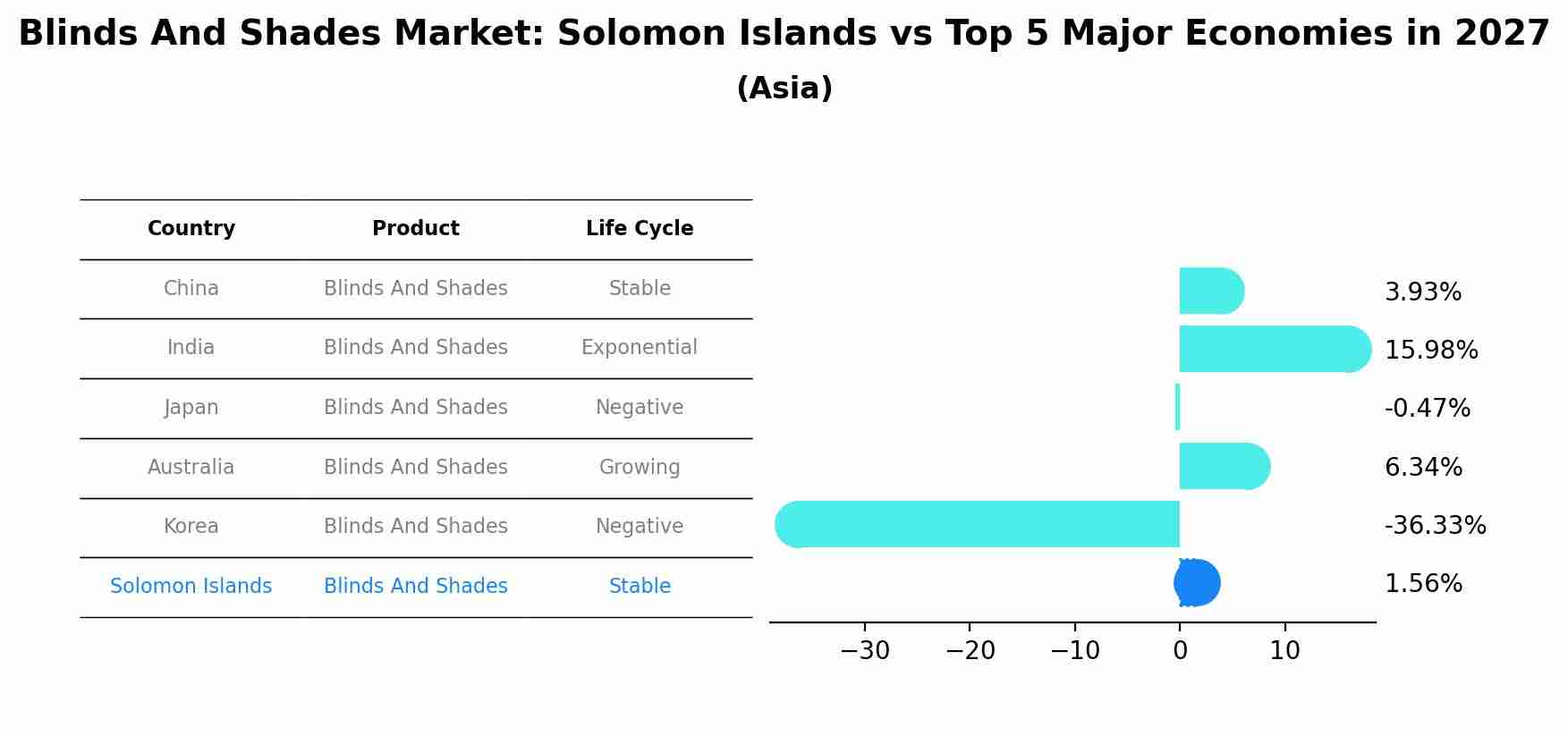 Blinds And Shades Market: Solomon Islands vs Top 5 Major Economies in 2027 (Asia)