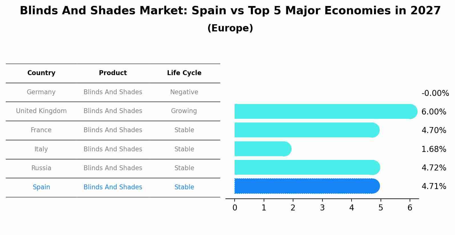 Blinds And Shades Market: Spain vs Top 5 Major Economies in 2027 (Europe)