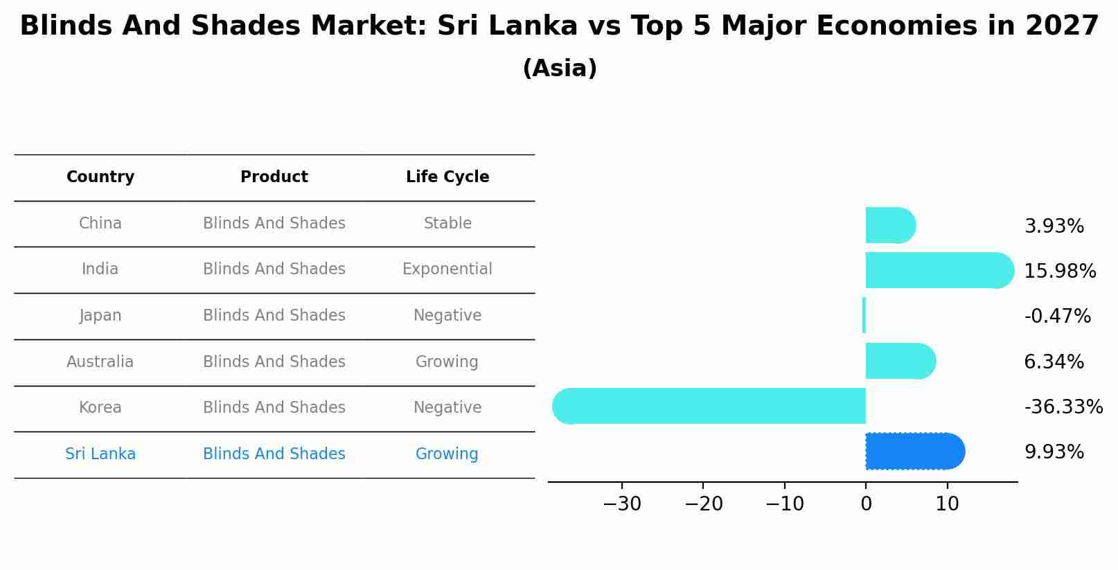 Blinds And Shades Market: Sri Lanka vs Top 5 Major Economies in 2027 (Asia)