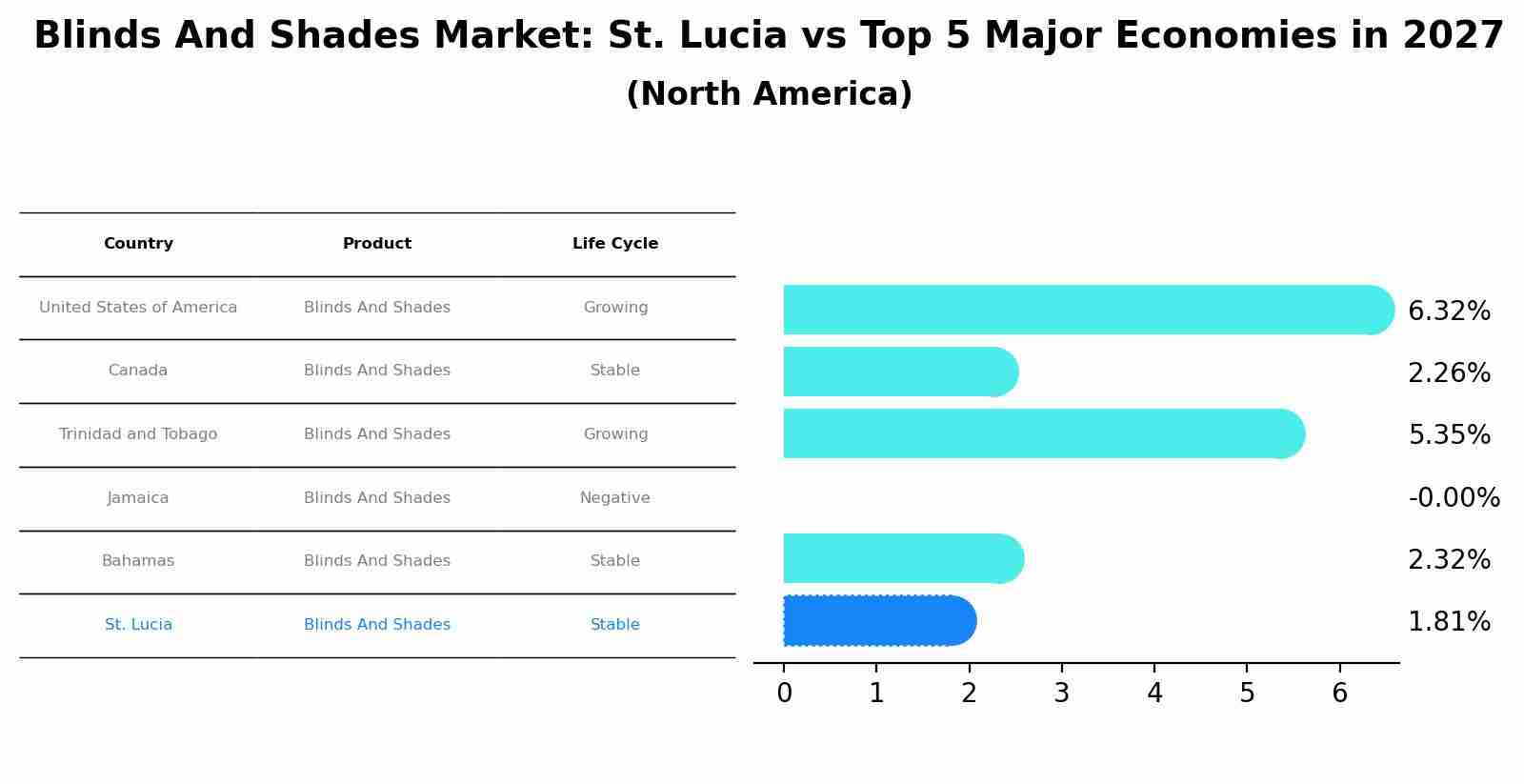 Blinds And Shades Market: St. Lucia vs Top 5 Major Economies in 2027 (North America)