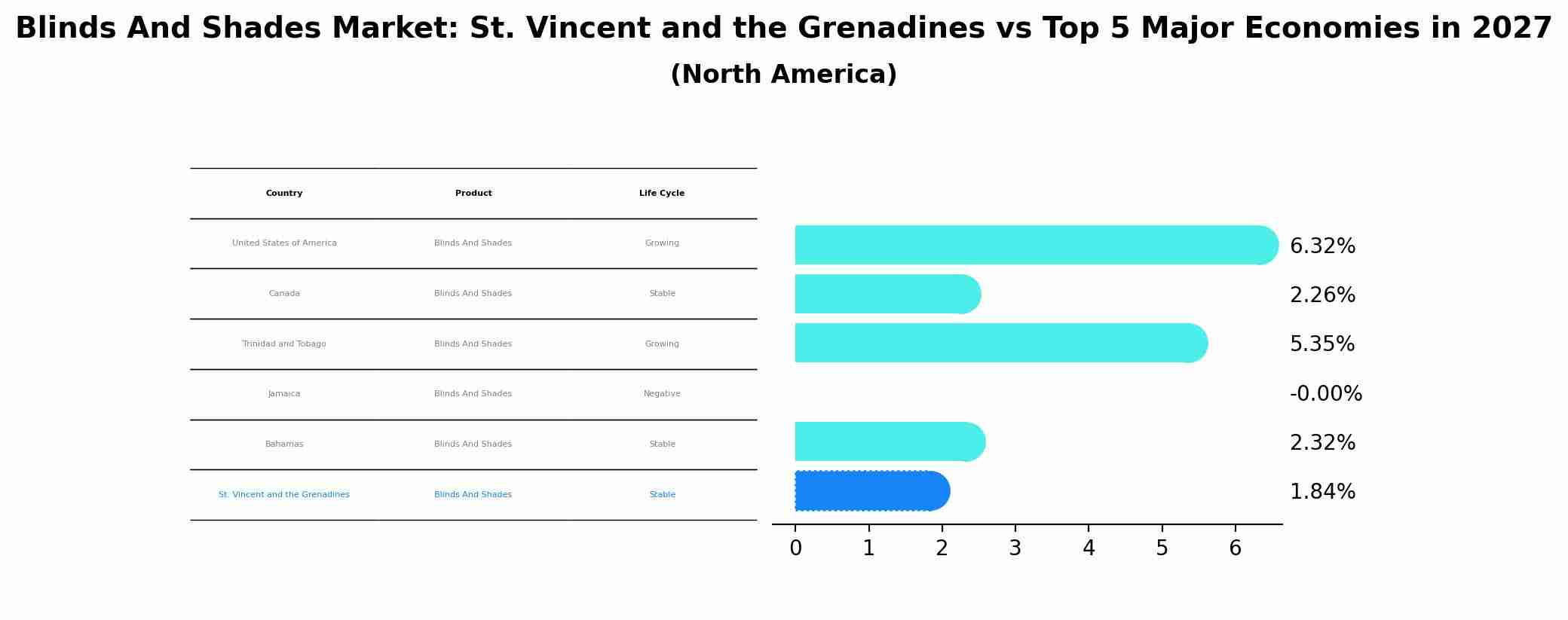 Blinds And Shades Market: St. Vincent and the Grenadines vs Top 5 Major Economies in 2027 (North America)