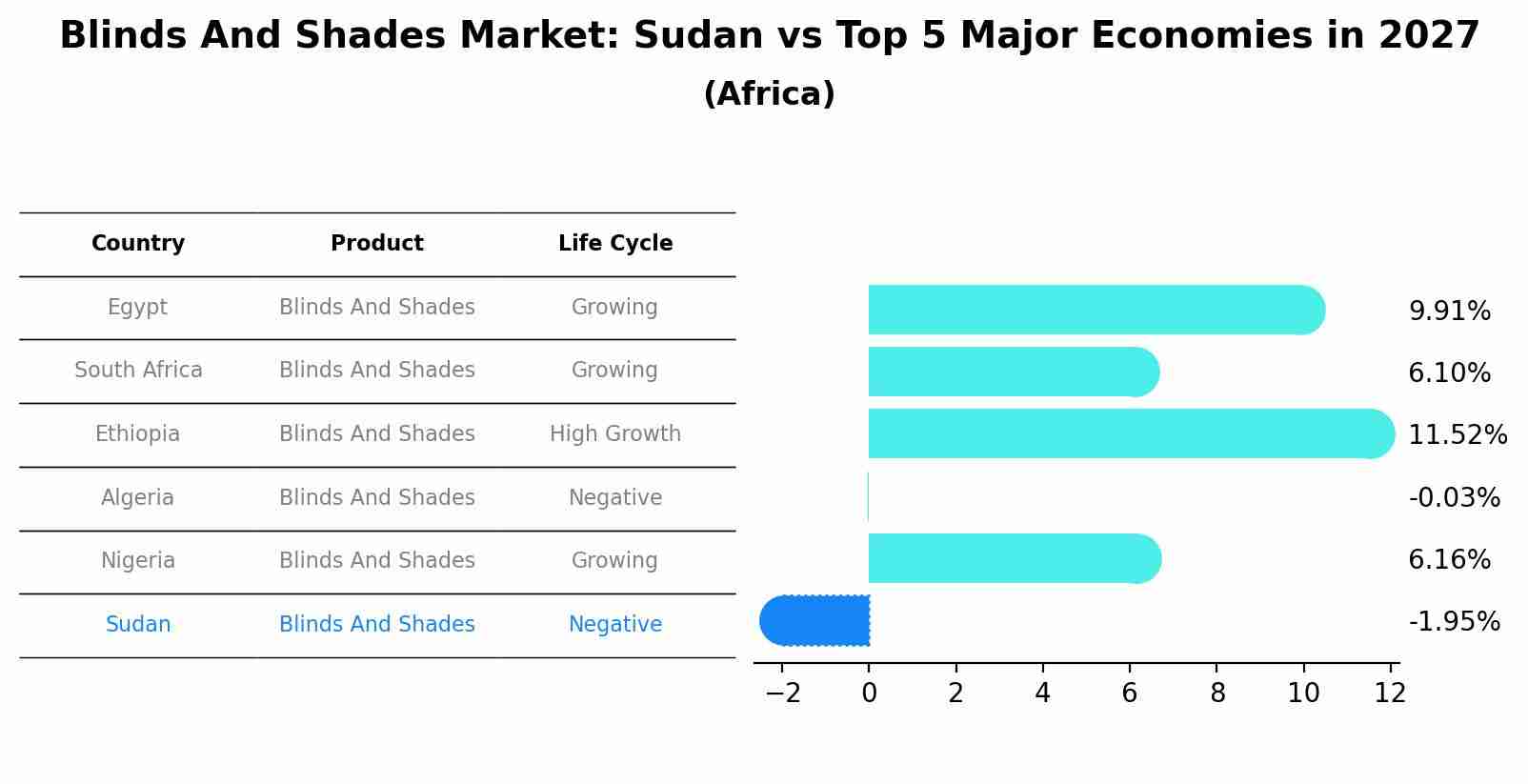 Blinds And Shades Market: Sudan vs Top 5 Major Economies in 2027 (Africa)